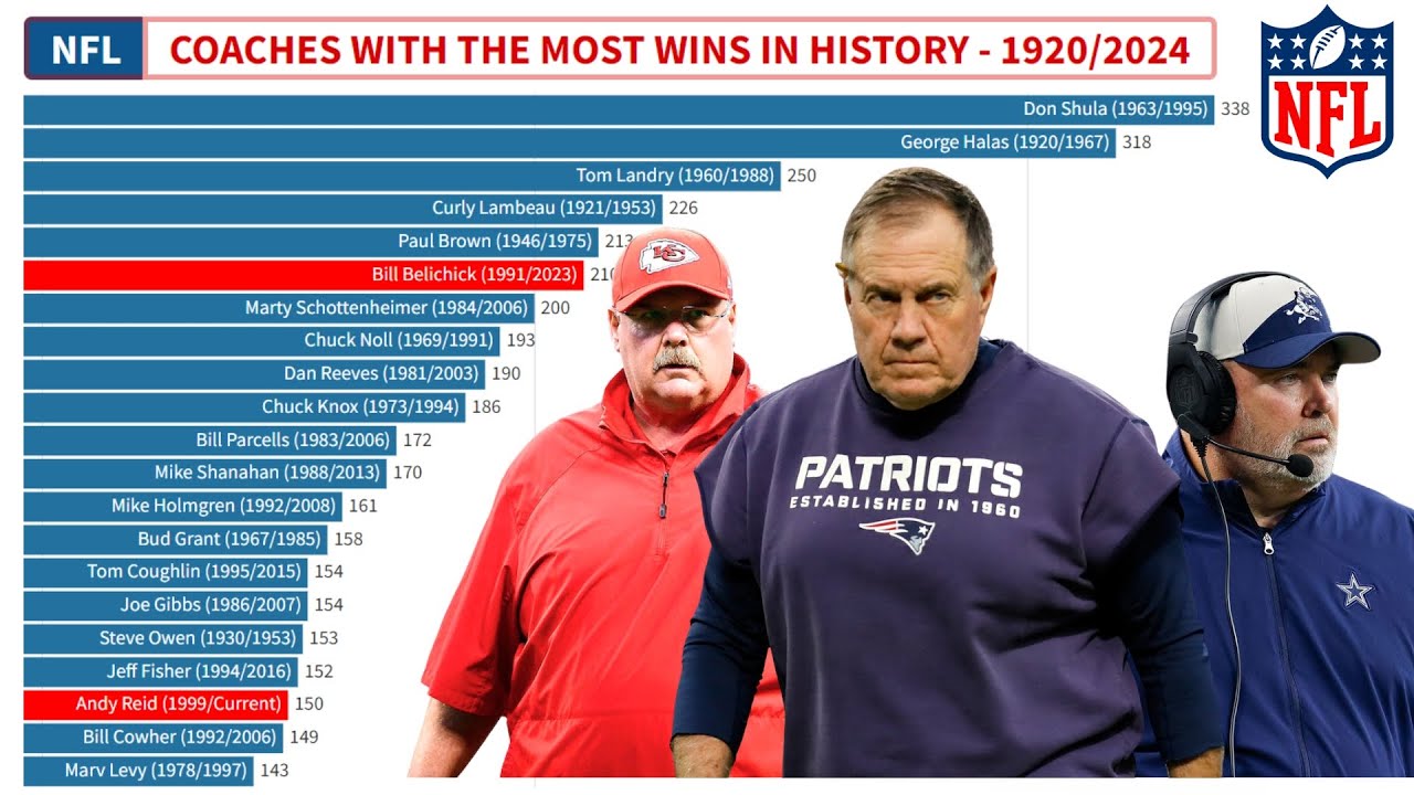 NFL HISTORY - COACHES WITH THE MOST WINS IN NFL HISTORY: 1920 / 2024. SPORTS IN GRAPHICS. #nfl