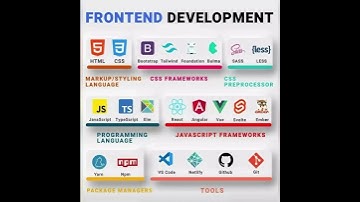 Frontend Development roadmap #frontenddeveloper #development #web #website #design #youtubeshorts