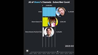 Celebrity All of Shane Dawson's Channels - Subscriber Count (2009-2025) Net Worth