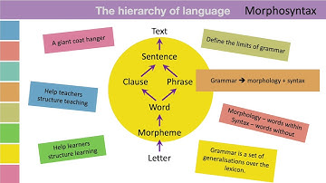 Hierarchy of Language video presentation