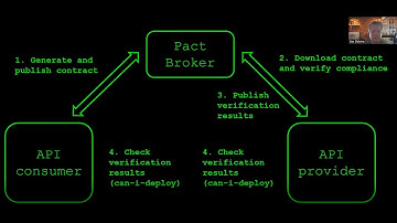Enter Bidirectional Contract Testing BDCT