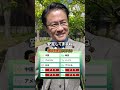トップ10の顔ぶれには納得できるけど、順位は意外かも！？　#車 #ランキング #クイズ #世界 #海外