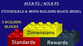 Celebrity ACCA F5 / ACCA P5 - Fitzgerald and Moons building block model Wealth