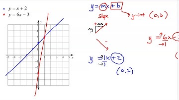 Khan Academy Algebra: Systems of Equations with Graphing