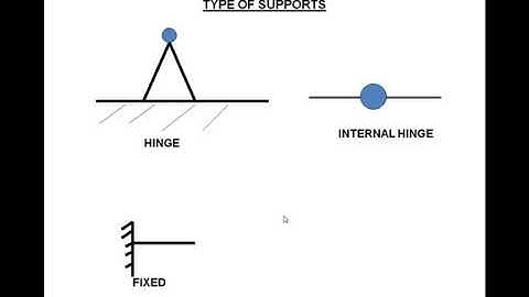Non Concurrent Forces Part 3 Equilibrium Equations