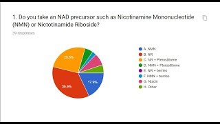 Results Human NAD Precursor Survey Should you take NMN or NR