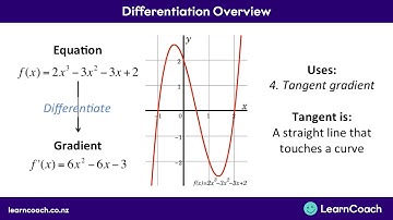 NCEA Calculus L3 Differentiation: Differentiation overview