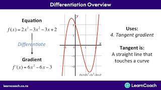 NCEA Calculus L3 Differentiation: Differentiation overview