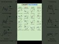 Chart Patterns #fblifestyle