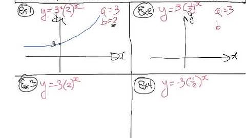 Comment tracer le graphique d