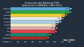 CONMEBOL Ranking FIFA (1992-2021)