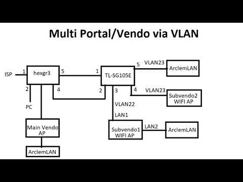 Multi Portal / Multi Vendo via VLAN