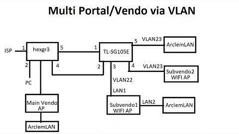 Multi Portal / Multi Vendo via VLAN