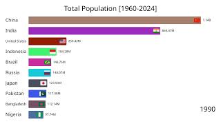 Global Population Growth 📊 | Country Rankings 1960–2024
