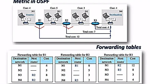 OSPF - Open shortest path first protocol || Computer Networks || Gate || OPEN SHORTEST PATH FIRST