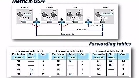 OSPF - Open shortest path first protocol || Computer Networks || Gate || OPEN SHORTEST PATH FIRST