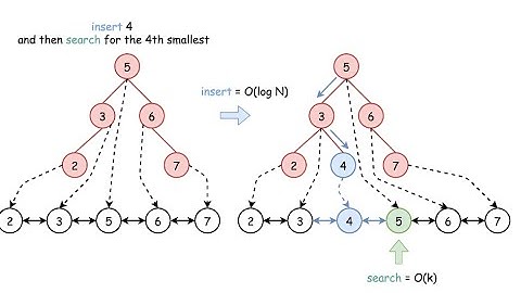 Leetcode 230. Kth Smallest Element in a BST, Recursive Approach