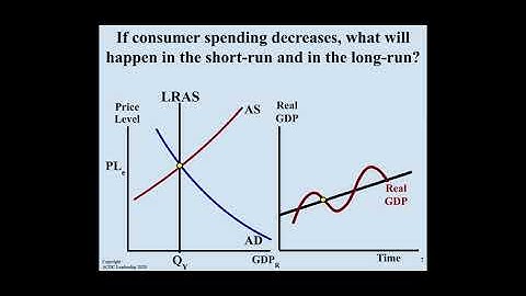 Macro Topic 3.7- Long-Run Self-Adjustment - Google Slides