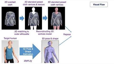[CVPR 2020 - CVFAD] 3D Reconstruction of Clothes using a Human Body Model, by Minar et al