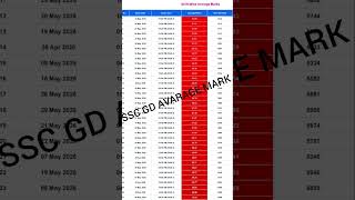 SSC GD shift wise average score #rwa #sscgd