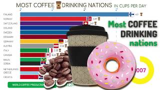 Top 15 Coffee Drinking Nations since 1990