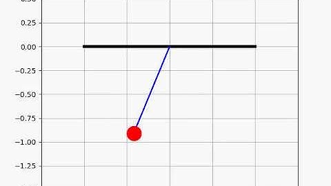 Damped oscillations of a simple pendulum animated using Python Programming.