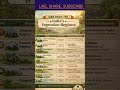 Natural Vegetation, Vegetation Regions & Forestry Institutes of India | OAS DAILY 730 #vegetation