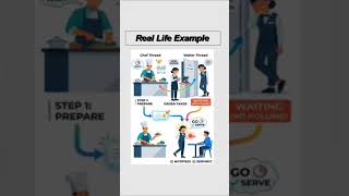 Interthread communication in Java | wait(), notify(), notifyAll() | with Real Life Example #java