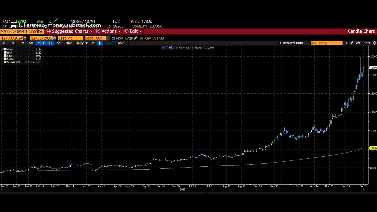 Silver futures versus physical and China’s influence, New Year new market.