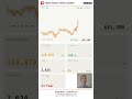BTC Rallies 2.15% as Whale Activity Spikes 66% Above Weekly Average