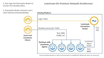 Introduction to Leostream Connection Management Platform