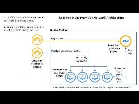 Introduction to Leostream Connection Management Platform