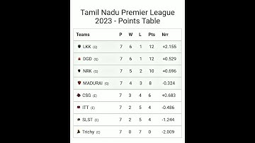 Tamilnadu cricket premier league points table 2023 #trending #cricket #cricketnews #cricketshorts