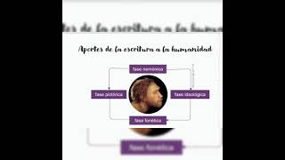 Aportes de la escritura a la humanidad- Variaciones lingüísticas Aportes de la escritura a la humanidad- Variaciones lingüísticas