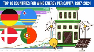 Top 10 countries for wind energy per capita 1987-2024