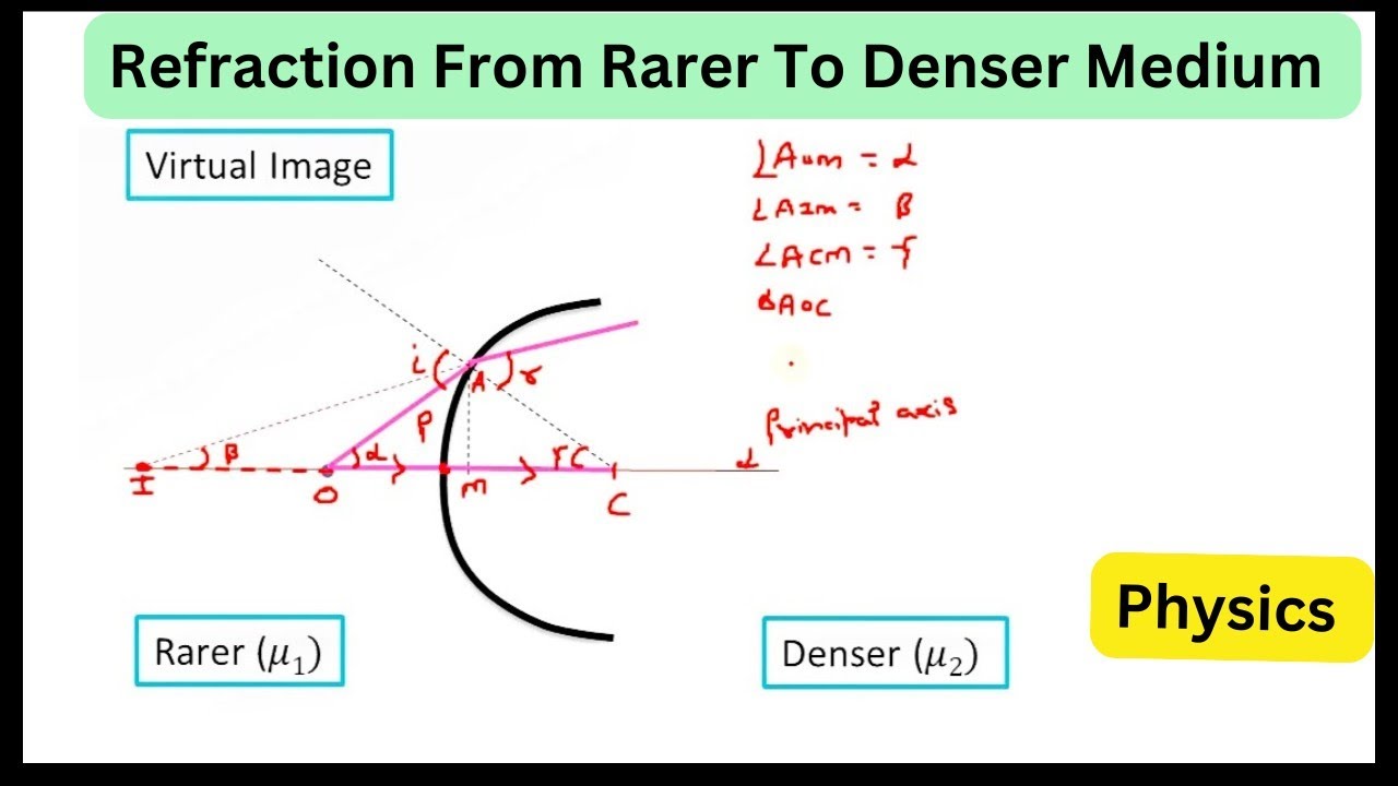 Refraction From Rarer To Denser Medium : Virtual Image | Physics - YouTube