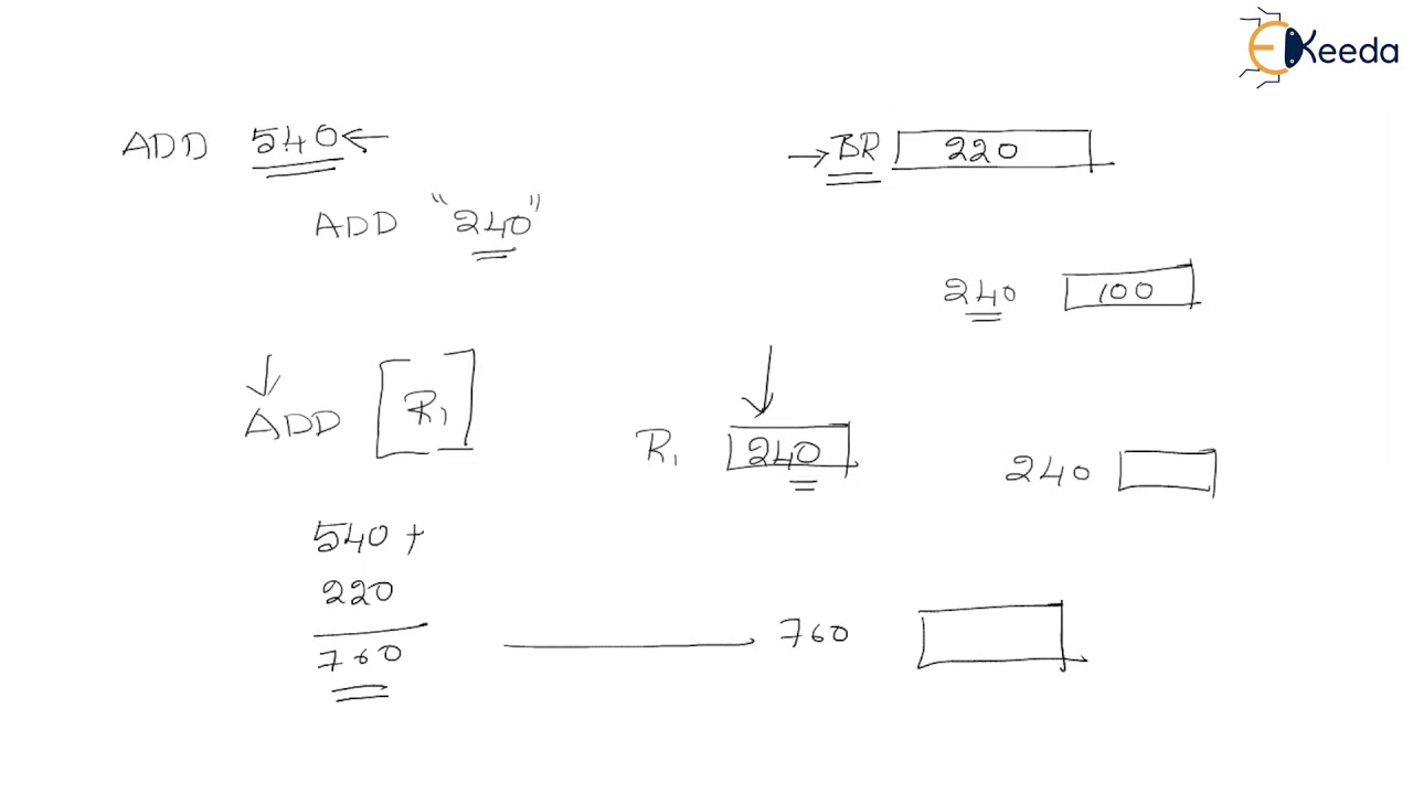 Instruction Formats Addressing Modes - CPU Architecture - Computer Organization and Architecture