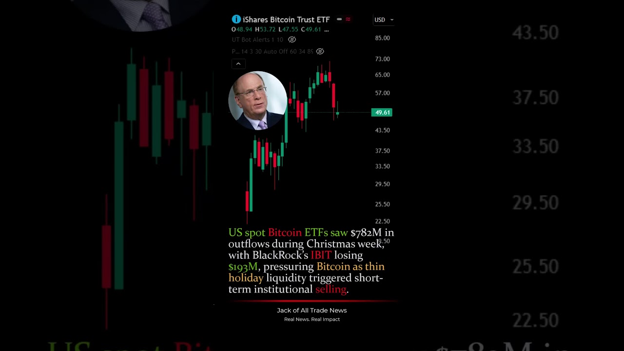 Bitcoin Slides as US Spot ETFs Record $782M Christmas Week Outflows