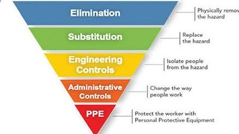 Hierarchy of risk control | controlling hazards | Risk control and hazard management