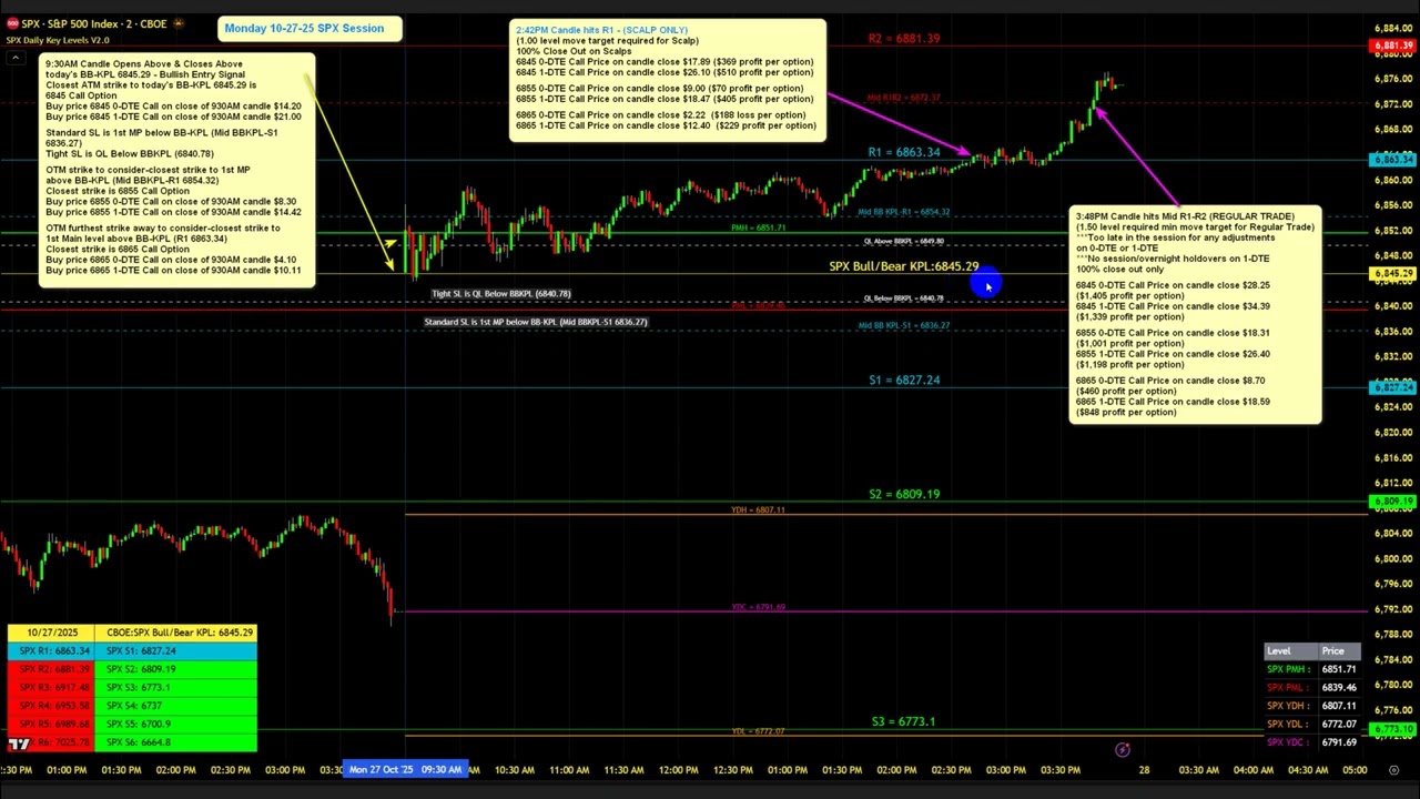 SPX Daily Key Levels Indicator - Video on Day Trading SPX Options 0-DTE  VS 1-DTE options