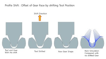 Unit Gear Part4 Profile Shift and Rack Simulation