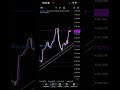 Fibonacci setting TELEGRAM!