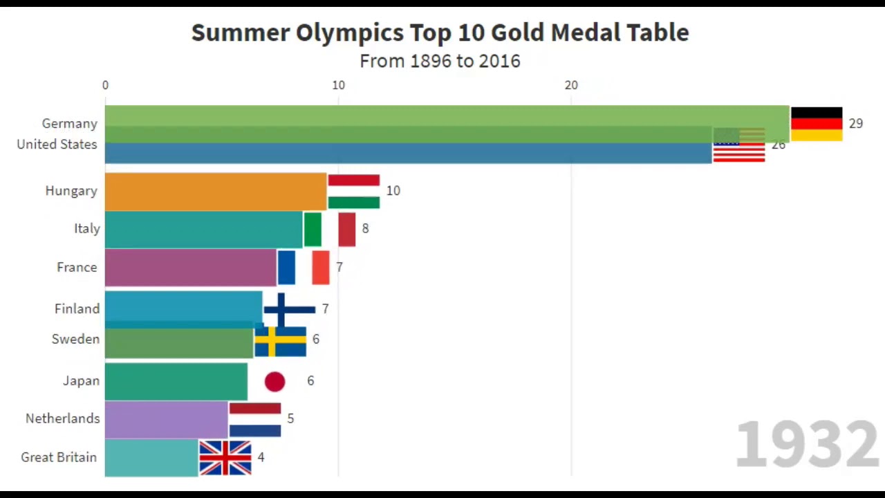 Summer Olympics Top 10 Gold Medal Table From 1896 to 2016 - YouTube