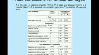 Mod-02 Lec-07 Hazard Assessment and Accident Scenario