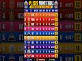 Kaun Jitega IPL 2026 Ka Trophy || Kis Team Ki Hogi Trophy IPL 2026 Play List || #ipl2026 #pointtable