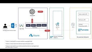 ChatGPT Integration with SAP S/4HANA