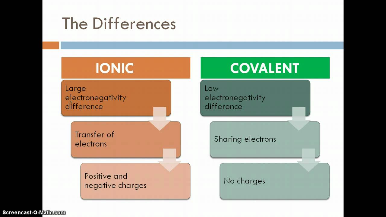 Ionic v. Covalent Bonds Intro - YouTube