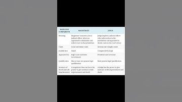 Difference between judge and magistrate #shorts #study #law