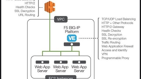 ##AWS Step by Step Deployment on F5 and Nginx##Step by Step Lab Demonstration#Beginning to Advanced#