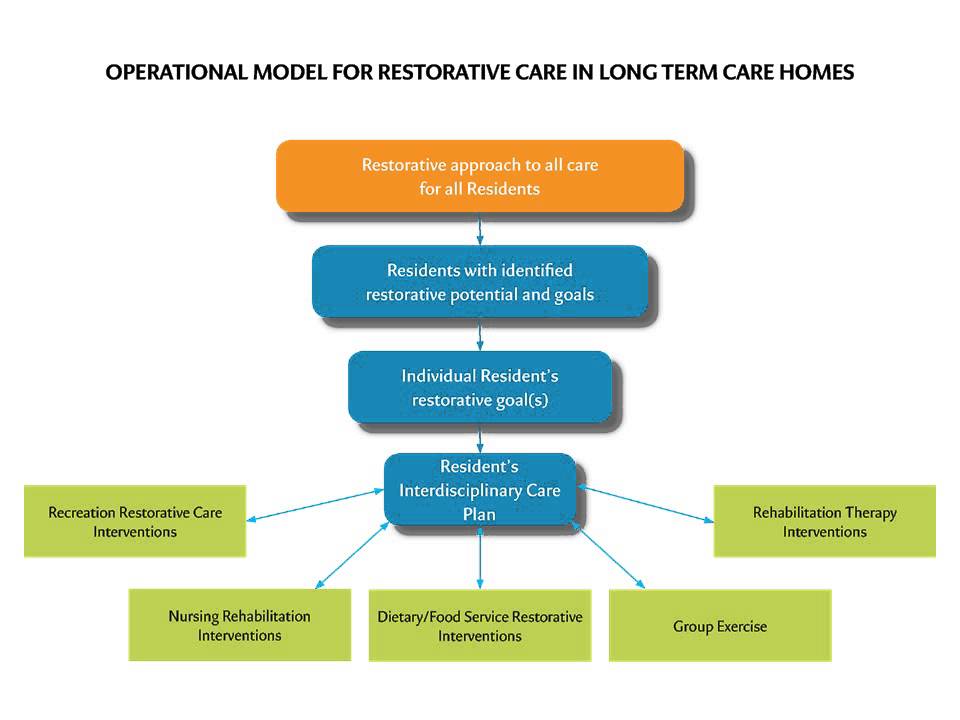 Which Option Is An Appropriate Goal For Restorative Care Restorative Care